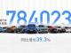 需求升温 长城汽车1-8月海外销量已达8.7万辆 同比增长157%
