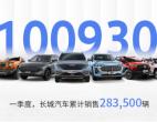 长城汽车3月销售100,930辆 海外销售10,535辆 销售占比达10.4%