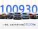 长城汽车3月销售100,930辆 海外销售10,535辆 销售占比达10.4%